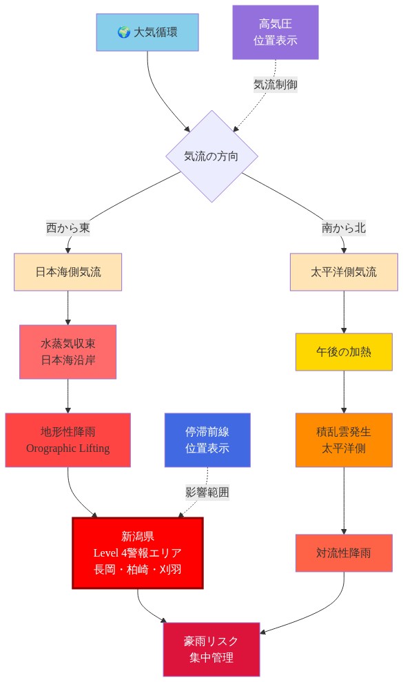 日本列島における豪雨メカニズムを示す図。西から東への日本海側気流が日本海沿岸で水蒸気を収束させ、山岳地形による地形性降雨(Orographic Lifting)を引き起こす。同時に南から北への太平洋側気流が午後の加熱により積乱雲を発生させる。停滞前線と高気圧の位置が気流を制御し、新潟県の長岡・柏崎・刈羽地域がLevel 4警報エリアとしてハイライトされている。これらのメカニズムが集中して豪雨リスクを生成する構造を表現。