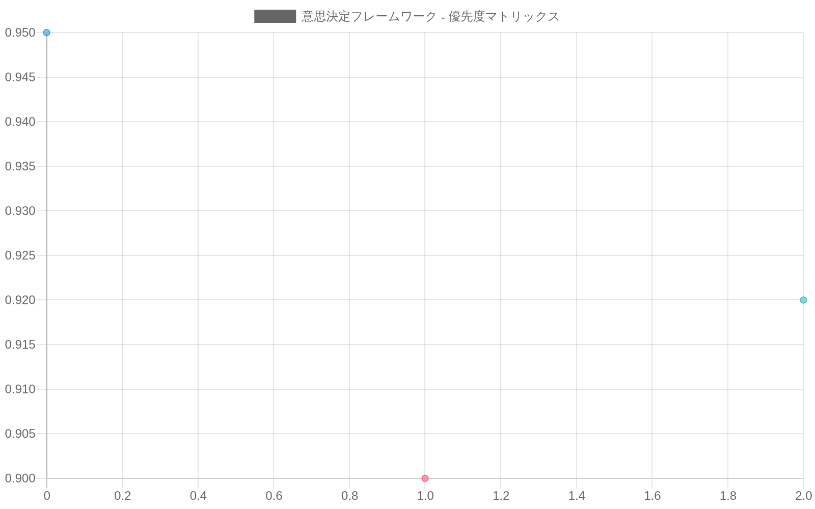 優先度マトリックスを示す散布図。横軸は実行可能性（0～1.0）、縦軸は影響度（0～1.0）を表示。赤色の即時行動項目（避難指示、通信確保、インフラ監視）は右上に配置され、橙色の短期対応項目（制度改革、情報システム）は中央に、青色の中期投資項目（インフラ強化、コミュニティ能力）は左上に配置されている。