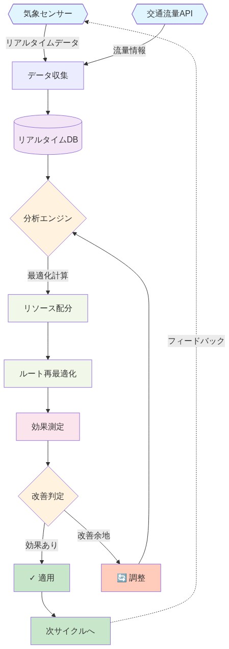 リアルタイム測定と適応的対応のフィードバックループを示す図。気象センサーと交通流量APIからリアルタイムデータを収集し、データベースに保存。分析エンジンで最適化計算を実施し、リソース配分とルート再最適化を行う。効果測定後に改善判定を実施し、効果があれば適用、改善余地があれば調整して分析エンジンに戻す。このPDCA的な継続的改善プロセスが循環する構造を可視化。