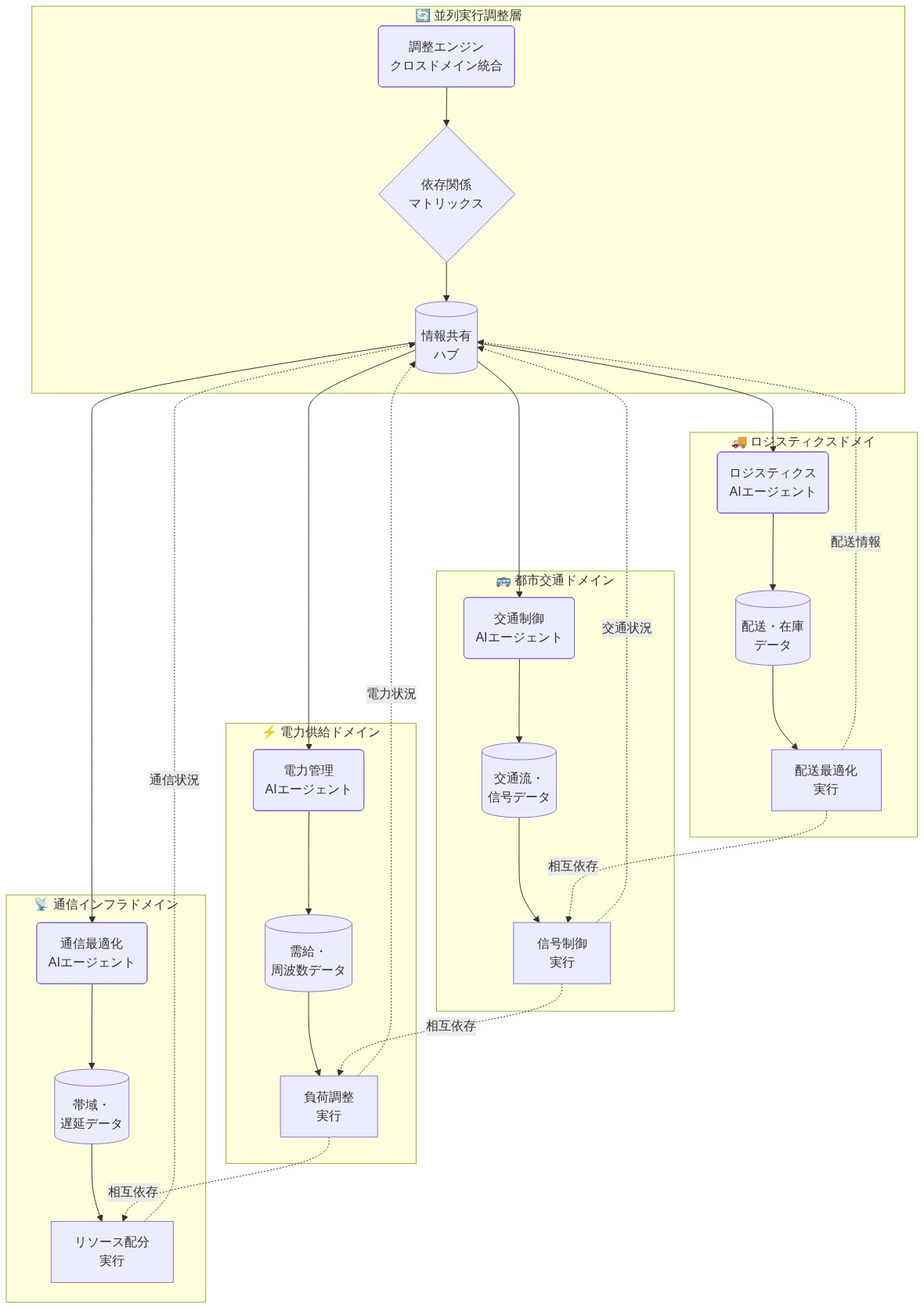 複数の運用ドメイン（ロジスティクス、都市交通、電力供給、通信インフラ）における並列実行の調整メカニズムを示す図。中央の調整エンジンと依存関係マトリックス、情報共有ハブを通じて、各ドメインの独立したAIエージェントが連携。各ドメイン内では独立した対応を実行しながら、点線で示される相互依存関係と情報フィードバックループにより、ドメイン間の調整を実現。クロスファンクショナルな統合を可視化。