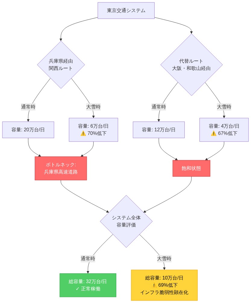 東京交通システムから関西地方への2つの主要ルート（兵庫県経由と大阪・和歌山経由）を示すフロー図。兵庫県経由ルートは通常時に20万台/日の容量を持つが、大雪時には6万台/日に低下（70%減）。代替ルートも通常時12万台/日から大雪時4万台/日に低下（67%減）。両ルートともボトルネック箇所で飽和状態となり、システム全体では通常時32万台/日から大雪時10万台/日へ69%の容量低下が発生することを視覚化。