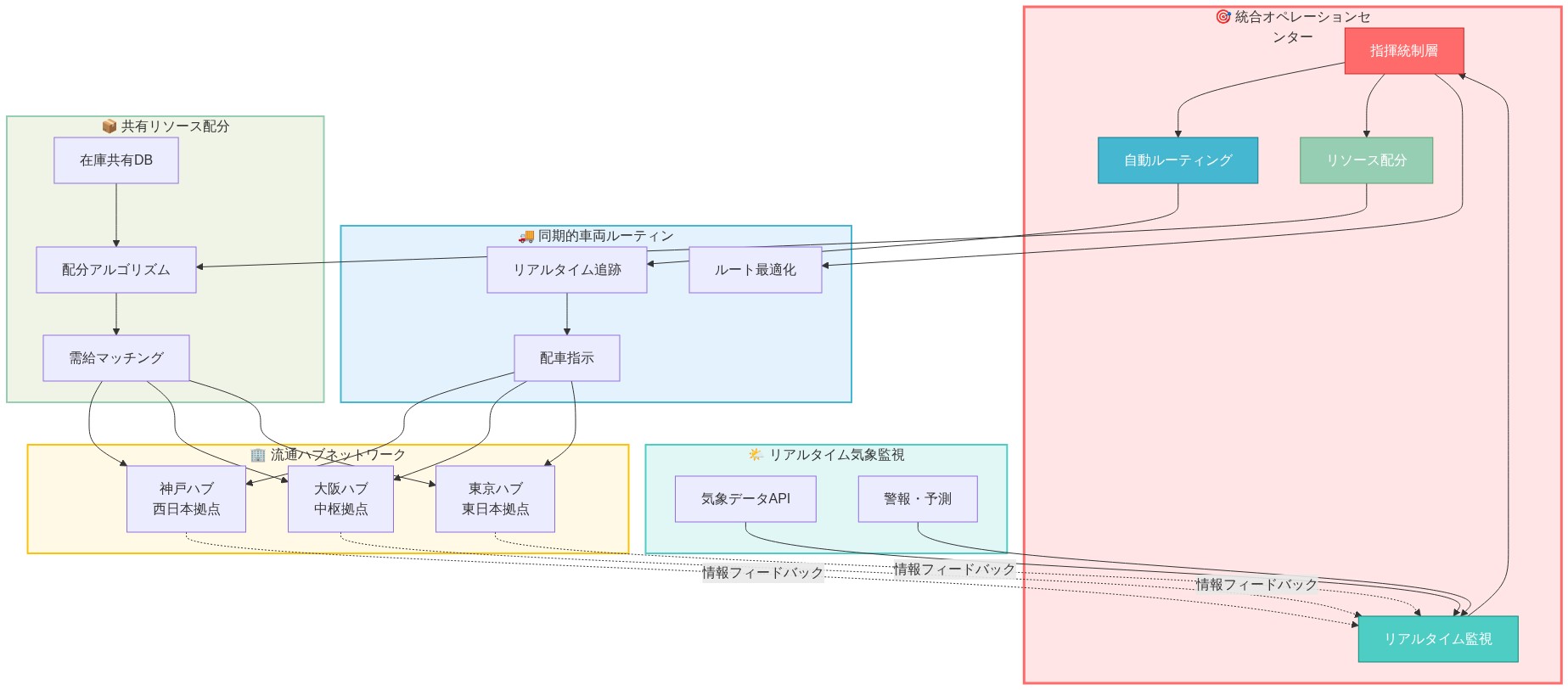 神戸、大阪、東京の3つの流通ハブを統合するオペレーションセンターの構造図。中央の指揮統制層がリアルタイム気象監視、同期的車両ルーティング、共有リソース配分の3つの機能を統括し、各ハブへ指示を下達。気象データAPIから気象監視システムへ情報が流入し、指揮統制層を経由して車両ルーティングとリソース配分に統合される。各ハブからのフィードバック情報が点線で監視システムに戻り、サイロ化された対応から統合的な指揮体制への転換を示す。