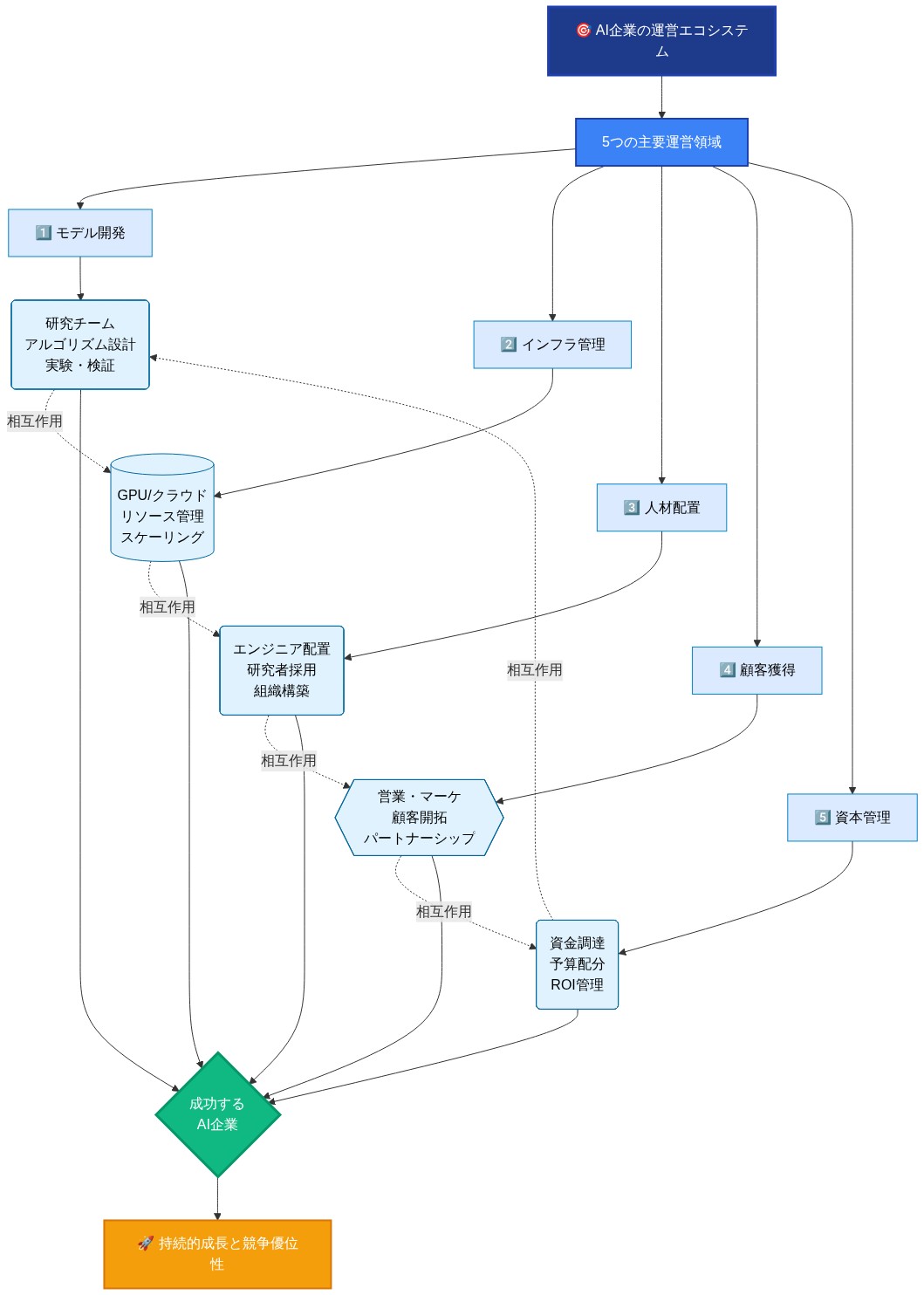 55社の成功するAI企業の運営パターンを示すアーキテクチャ図。中央の『AI企業の運営エコシステム』から5つの主要運営領域に分岐：（1）モデル開発（研究チーム、アルゴリズム設計、実験・検証）、（2）インフラ管理（GPU/クラウドリソース、スケーリング）、（3）人材配置（エンジニア採用、研究者配置、組織構築）、（4）顧客獲得（営業・マーケティング、顧客開拓、パートナーシップ）、（5）資本管理（資金調達、予算配分、ROI管理）。各領域は点線で相互に関連し、すべてが『成功するAI企業』という中心ハブに統合され、最終的に『持続的成長と競争優位性』へと導く。