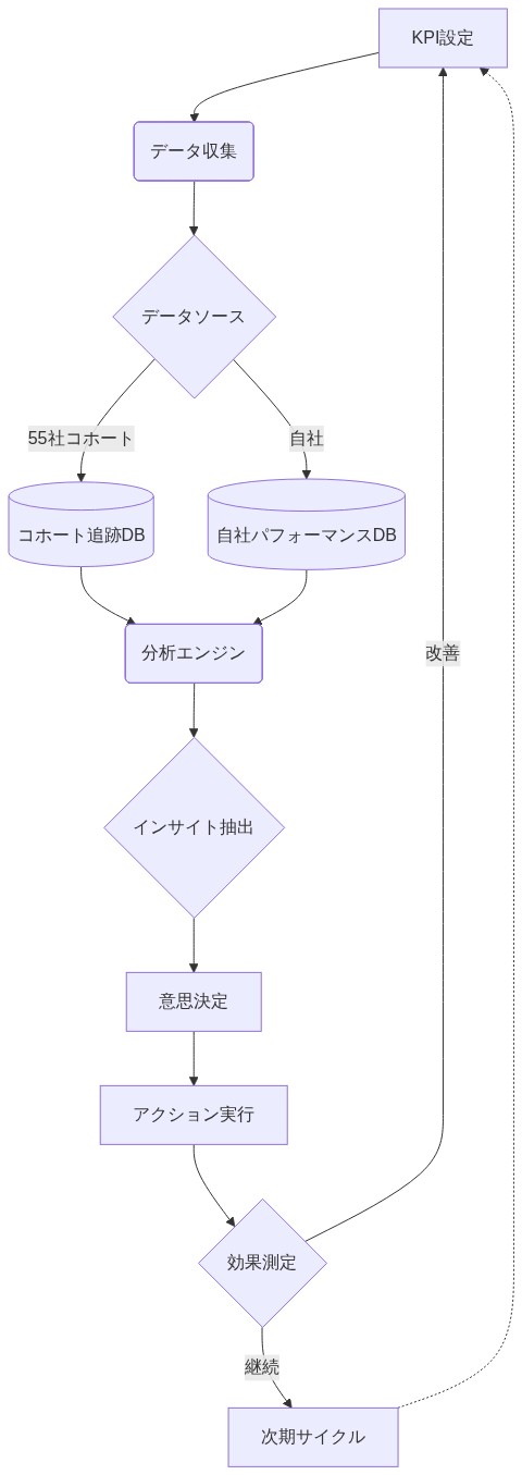 測定フレームワークの実行サイクルを示す図。KPI設定から始まり、55社コホート追跡と自社パフォーマンス測定の2つのデータソースからデータを収集し、それぞれのデータベースに保存。その後、分析エンジンでインサイトを抽出し、意思決定を経てアクション実行に至る。効果測定の結果に基づいて、改善の場合はKPI設定に戻り、継続の場合は次期サイクルへ進むフィードバックループを形成している。