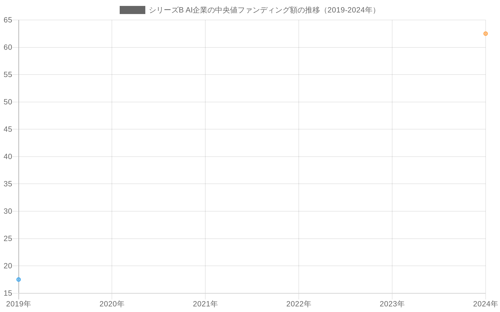 2019年から2024年にかけてシリーズB AI企業の中央値ファンディング額が$15-20M から$50-75M へと2.5～5倍に増加したことを示す折れ線グラフ。2019年の$17.5M から2024年の$62.5M への急速な成長を視覚化。
