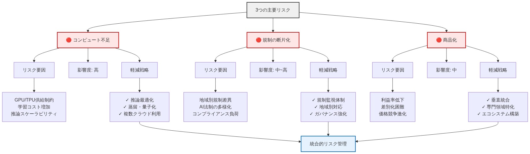AI企業が直面する3つの主要リスク（コンピュート不足、規制の断片化、商品化）を示すマトリックス図。各リスクについて、具体的なリスク要因、影響度レベル、および対応する軽減戦略を構造化して表現。コンピュート不足は推論最適化と複数クラウド利用で対応、規制の断片化は規制監視とガバナンス強化で対応、商品化は垂直統合と専門領域特化で対応することを示す。