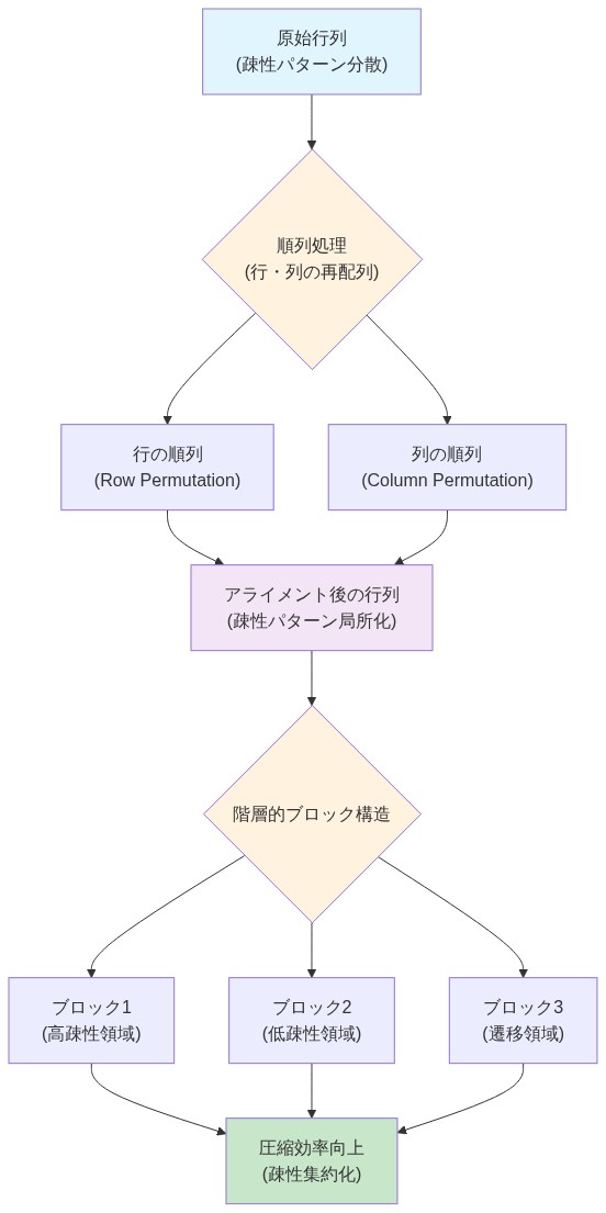 順列と階層的アライメントの処理フロー。原始行列から開始し、行と列の順列処理を経て、疎性パターンが局所化されたアライメント後の行列へ変換される。その後、階層的ブロック構造（高疎性領域、低疎性領域、遷移領域）に分割され、最終的に圧縮効率が向上する過程を示す。