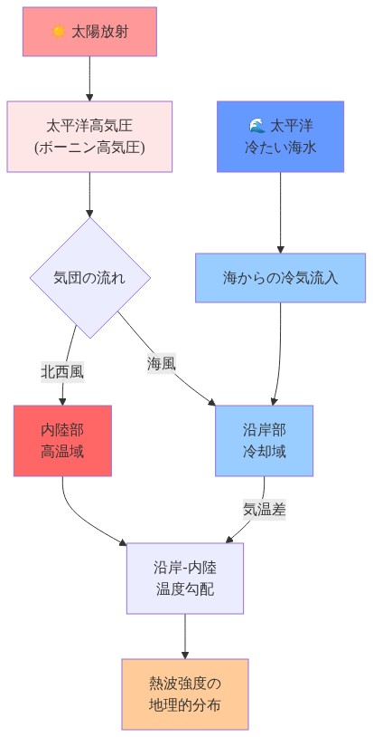 太平洋高気圧(ボーニン高気圧)の位置から始まる気象メカニズムを示す図。太陽放射が高気圧を形成し、気団の流れが北西風として内陸部に高温をもたらす一方、太平洋の冷たい海水からの海風が沿岸部を冷却する。この海からの冷気流入と内陸の熱い空気の相互作用により、沿岸部と内陸部の気温差が生じ、最終的に熱波強度の地理的分布が形成されるメカニズムを矢印で表現。
