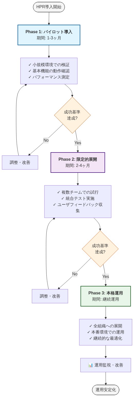 HPR導入への段階的マイグレーションロードマップを示す図。Phase 1（パイロット導入：1-3ヶ月）では小規模環境での検証と基本機能の動作確認を実施。Phase 2（限定的展開：2-4ヶ月）では複数チームでの試行と統合テストを実施。Phase 3（本格運用）では全組織への展開と本番環境での運用を実施。各段階で成功基準の達成判定を行い、未達成の場合は調整・改善を実施。最終的に運用監視・改善を継続して運用安定化に至る。
