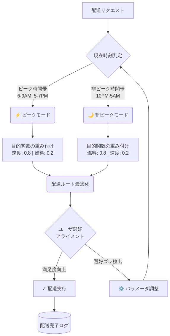 自動配送システムにおける時間帯別の選好レジーム切り替えを示すフロー図。配送リクエストが入力されると、現在時刻に基づいてピーク時間帯（6-9AM、5-7PM）と非ピーク時間帯（10PM-5AM）に分岐。ピーク時間帯では速度を0.8、燃料を0.2の重み付けで優先し、非ピーク時間帯では燃料を0.8、速度を0.2の重み付けで優先する。その後、配送ルート最適化を実行し、ユーザ選好アライメントで満足度を確認。選好ズレが検出された場合はパラメータを調整して再度時刻判定に戻る。最終的に配送が実行され、ログが記録される。