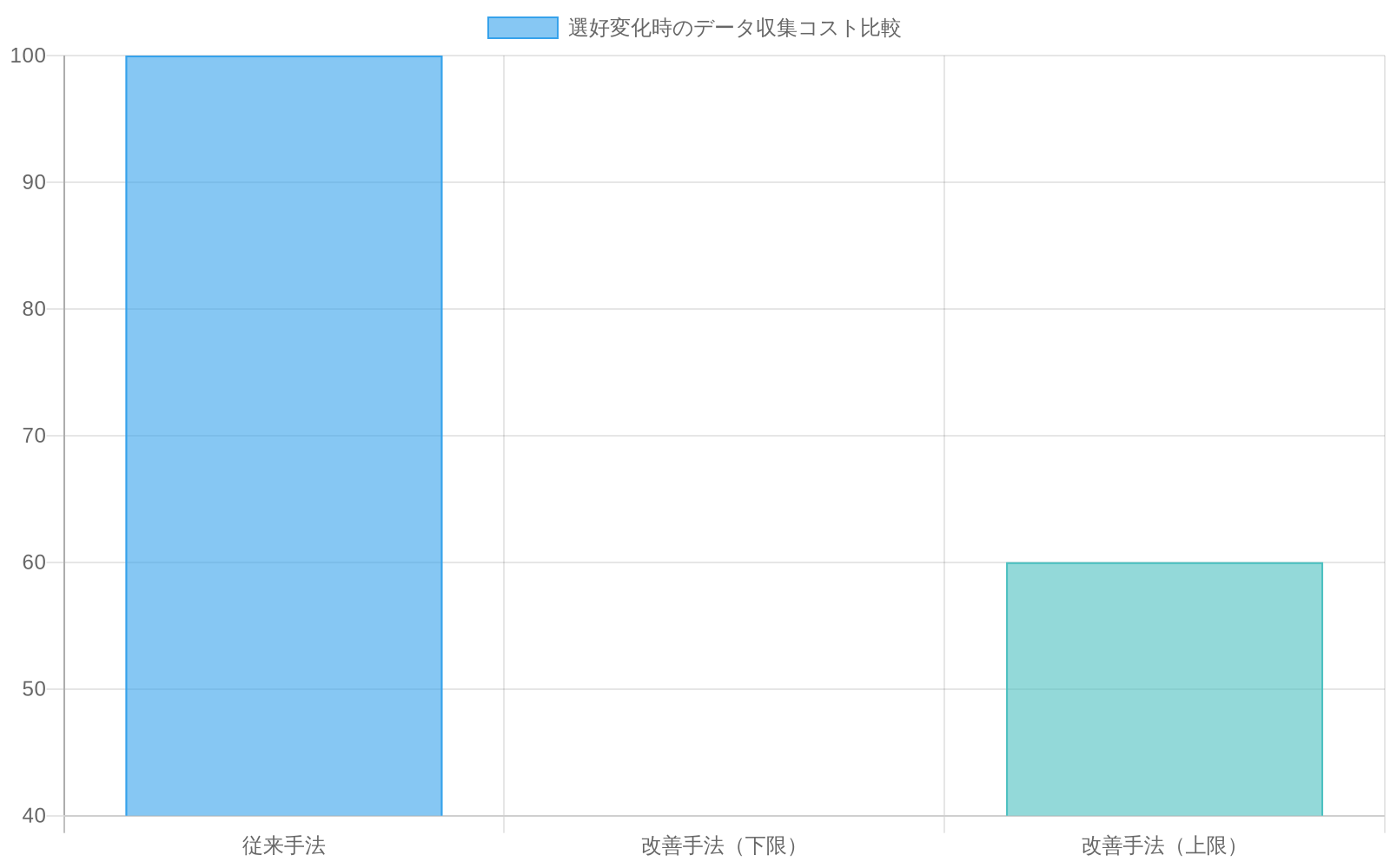 選好変化に伴うデータ収集コスト削減の可能性を示す棒グラフ。従来手法では100%の新規データが必要であるのに対し、改善手法では40～60%に削減可能であることを比較表示。
