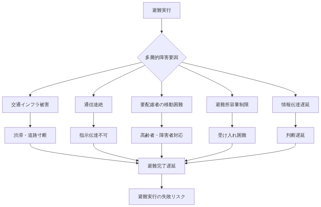 避難実行を阻害する5つの主要障害要因(交通インフラ被害、通信途絶、要配慮者の移動困難、避難所容量制限、情報伝達遅延)が相互に関連し、最終的に避難完了遅延と避難実行の失敗リスクに収束するシステム図。各要因から具体的な影響(渋滞・道路寸断、指示伝達不可、高齢者・障害者対応、受け入れ困難、判断遅延)が派生し、複合的に避難実行を複雑化させる構造を表現。