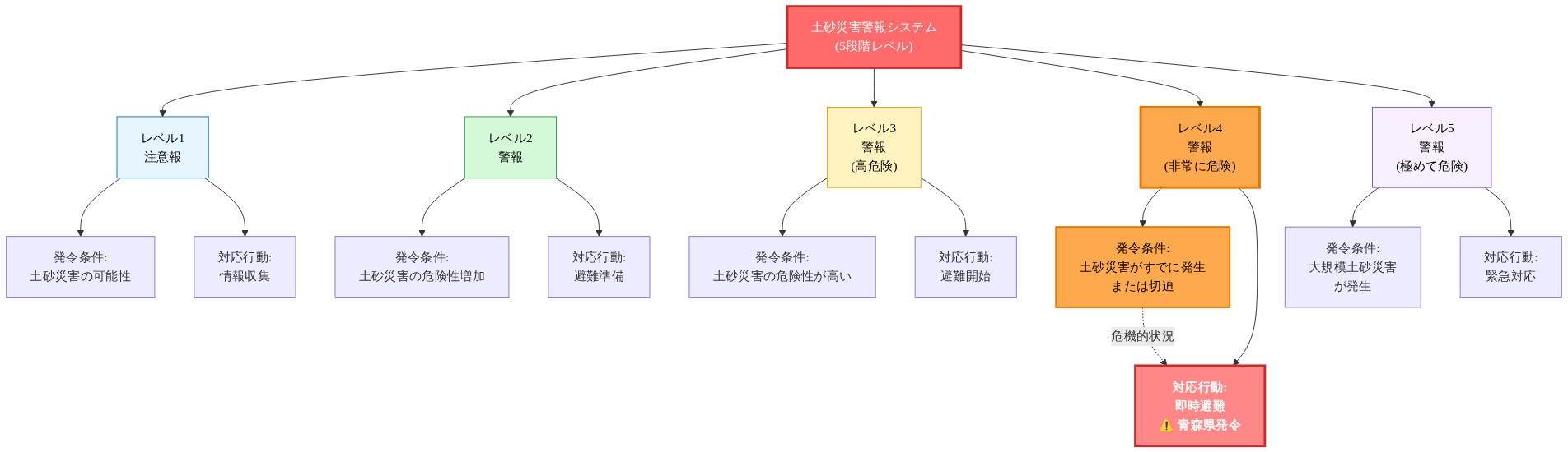 日本の土砂災害警報システムの5段階レベル構造を示す図。レベル1(注意報)から始まり、レベル2(警報)、レベル3(警報・高危険)、レベル4(警報・非常に危険)、レベル5(警報・極めて危険)へと段階的に表現。各レベルについて発令条件と対応行動を記載。特にレベル4は青森県で発令されており、「土砂災害がすでに発生または切迫」という発令条件と「即時避難」という対応行動が強調されている。
