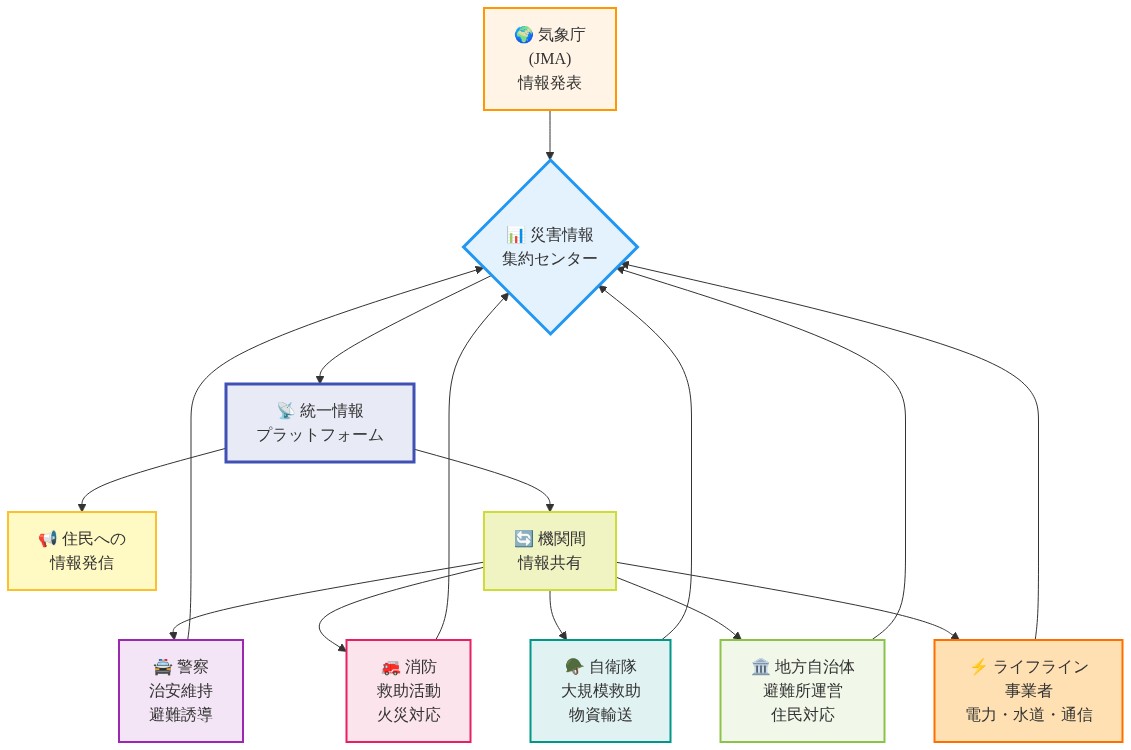 地震災害時の多機関連携体制を示す図。気象庁、警察、消防、自衛隊、地方自治体、ライフライン事業者の6機関が、中央の災害情報集約センターに情報を提供し、統一情報プラットフォームを経由して、住民への情報発信と機関間の情報共有が行われる構造を表示。各機関の役割分担と双方向の情報フローを色分けで区別。