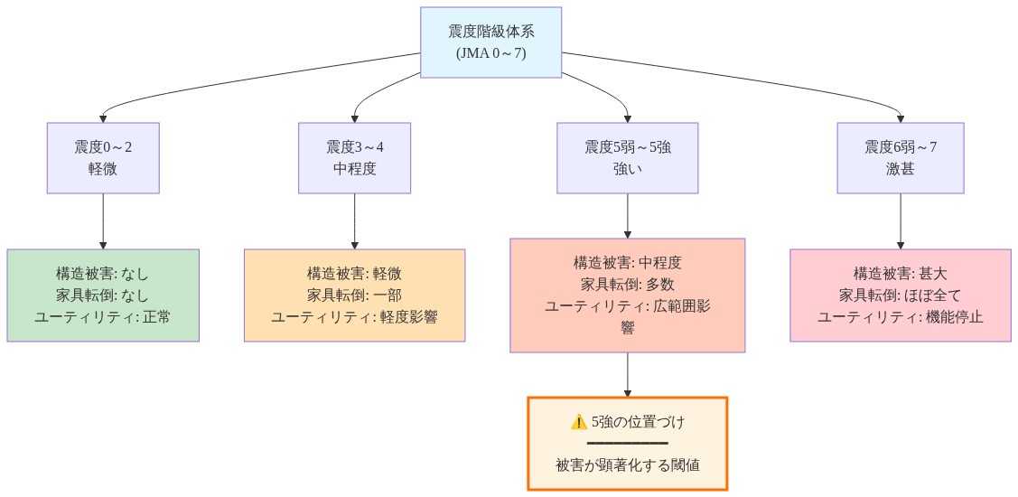 気象庁震度階級（0～7）を4つのグループに分類し、各段階における構造被害、家具転倒、ユーティリティ影響の程度を段階的に示す図。特に震度5強は被害が顕著化する重要な閾値として強調されている。