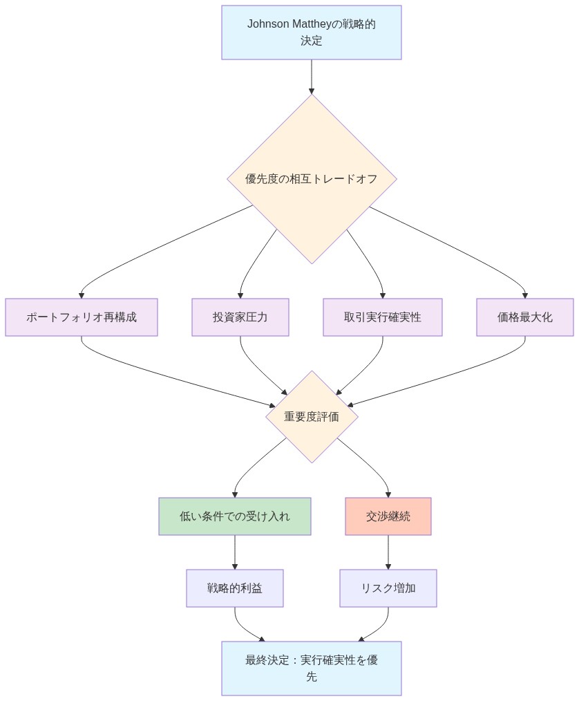 Johnson Mattheyの戦略的決定プロセスを示すフロー図。最上部の戦略的決定から、ポートフォリオ再構成、投資家圧力、取引実行確実性、価格最大化の4つの優先度要因に分岐。これらが重要度評価に統合され、低い条件での受け入れまたは交渉継続の2つの選択肢に分かれ、最終的に実行確実性を優先する決定に至る。各段階で相互トレードオフの関係を視覚化。
