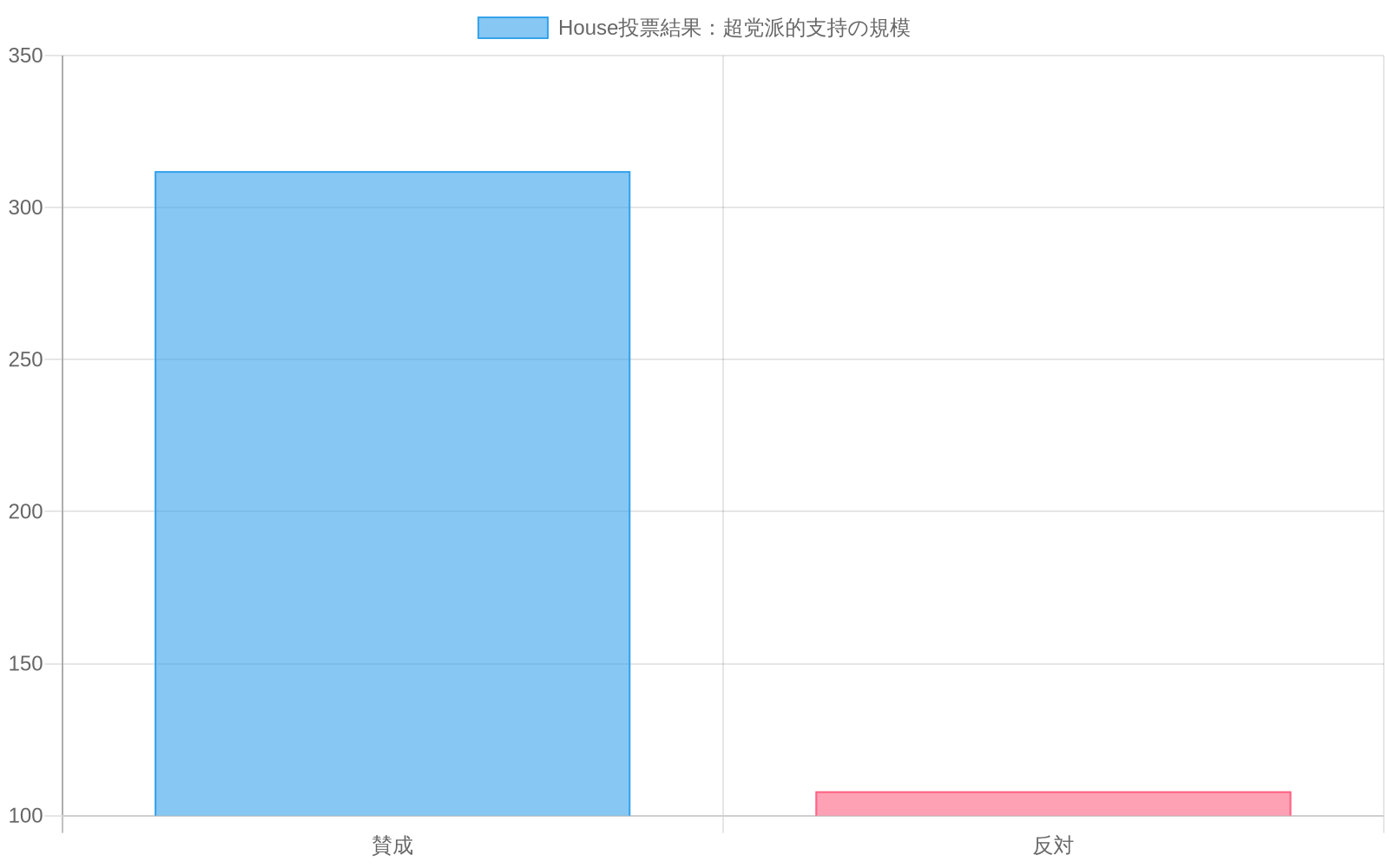 House投票結果を示す横棒グラフ。賛成312票（緑色）が反対108票（赤色）を大きく上回り、超党派的支持の圧倒的多数派を視覚的に表現している。