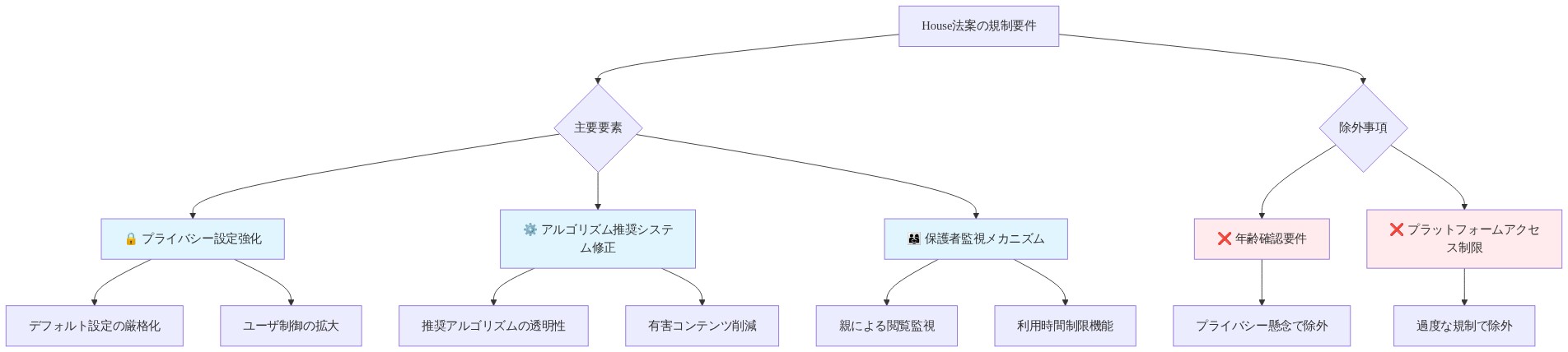 House法案の規制要件を示す階層図。上部の『House法案の規制要件』から、『主要要素』と『除外事項』の2つのカテゴリに分岐。主要要素（青色）は3つの柱で構成：プライバシー設定強化（デフォルト設定の厳格化、ユーザ制御の拡大）、アルゴリズム推奨システム修正（推奨アルゴリズムの透明性、有害コンテンツ削減）、保護者監視メカニズム（親による閲覧監視、利用時間制限機能）。除外事項（赤色）は2つ：年齢確認要件（プライバシー懸念で除外）、プラットフォームアクセス制限（過度な規制で除外）。