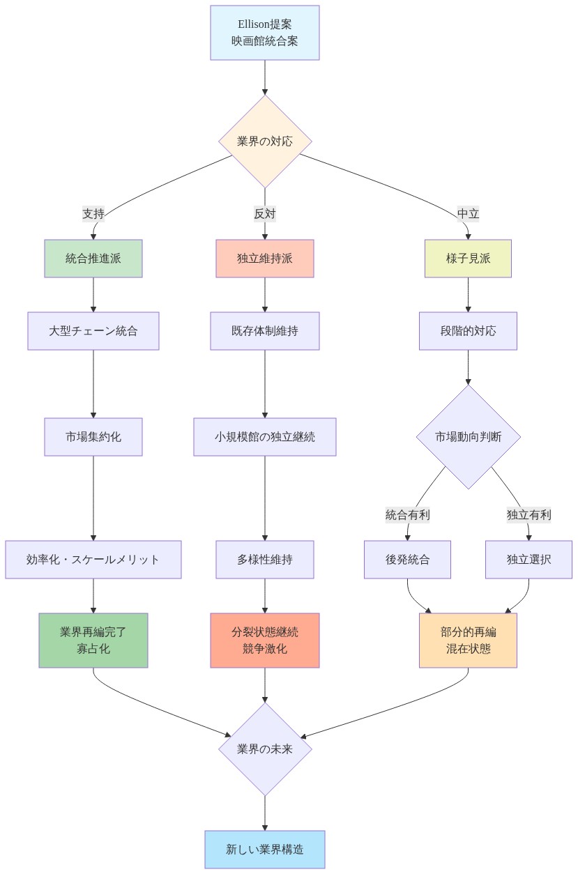 Ellison提案への映画館業界の3つの対応パターン(支持・反対・中立)から分岐する意思決定ツリー。支持派は大型チェーン統合を経て業界の寡占化へ、反対派は既存体制維持で分裂状態継続へ、中立派は市場動向に応じて統合または独立を選択し部分的再編へ進む。3つのシナリオが最終的に新しい業界構造へ収束することを示す図。