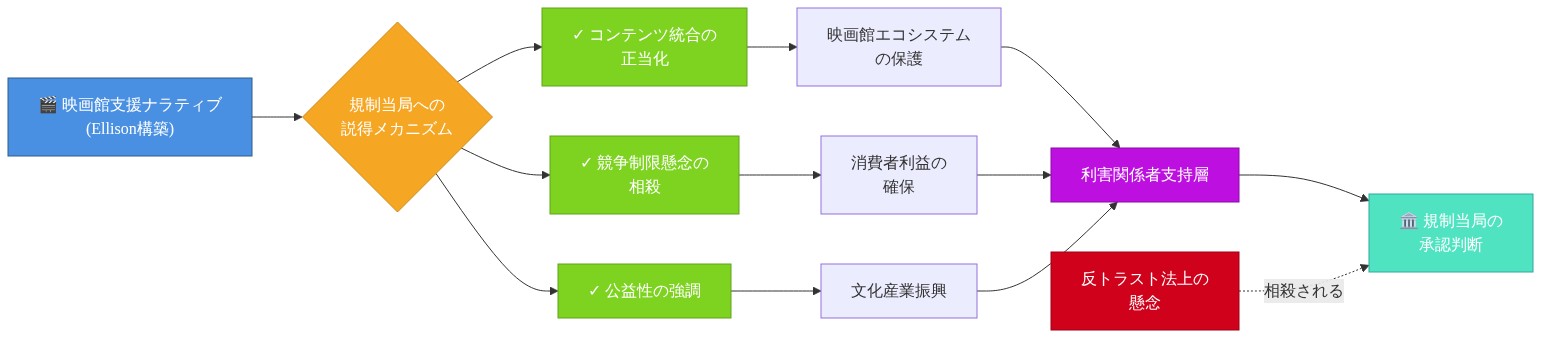 Ellison が構築した「映画館支援」というナラティブが、規制当局への説得メカニズムとして機能する仕組みを示す図。ナラティブから3つの説得軸(コンテンツ統合の正当化、競争制限懸念の相殺、公益性の強調)が派生し、それぞれが映画館エコシステム保護、消費者利益確保、文化産業振興という利害関係者支持層を形成。これらが統合されて規制当局の承認判断に至り、反トラスト法上の懸念を相殺する構造を可視化している。