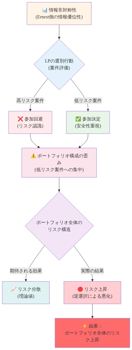 逆選択リスクのメカニズムを示すフロー図。Ernest側の情報優位性による情報非対称性から始まり、LPが高リスク案件を回避し低リスク案件に参加する選別行動を経て、ポートフォリオが低リスク案件に集中する構成の歪みが生じ、結果として理論値のリスク分散ではなく実際にはポートフォリオ全体のリスクが上昇することを示しています。
