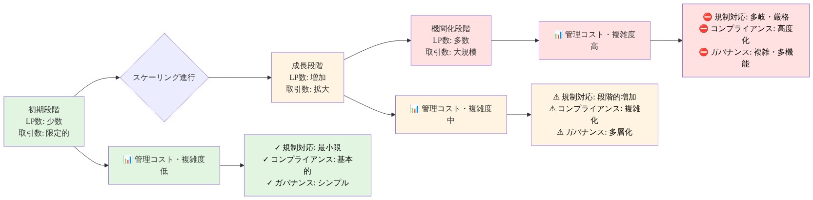 スケーリングに伴う管理負荷の増加を示す図。左から右へ、初期段階（LP数少数、取引数限定的、管理コスト低）から成長段階（LP数増加、取引数拡大、管理コスト中程度）、機関化段階（LP数多数、取引数大規模、管理コスト高）への進行を表示。各段階で規制対応、コンプライアンス、ガバナンスの負荷が段階的に増加することを色分けで表現。初期段階は緑、成長段階は黄、機関化段階は赤でハイライト。