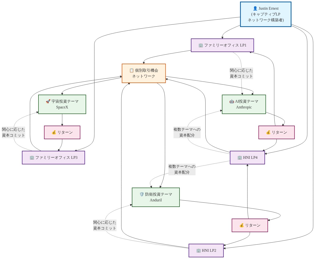 キャプティブLPネットワークの資本フロー構造を示す図。Justin Ernestを中心ハブとして、複数のファミリーオフィスとHNI（High Net Worth Individual）が接続。各LPは個別取引機会ネットワークを通じて、Anthropic（AI投資）、Anduril（防衛投資）、SpaceX（宇宙投資）などの投資先に対して、各自の関心に応じた資本をコミット。投資リターンは各LPに還流する構造を表示。