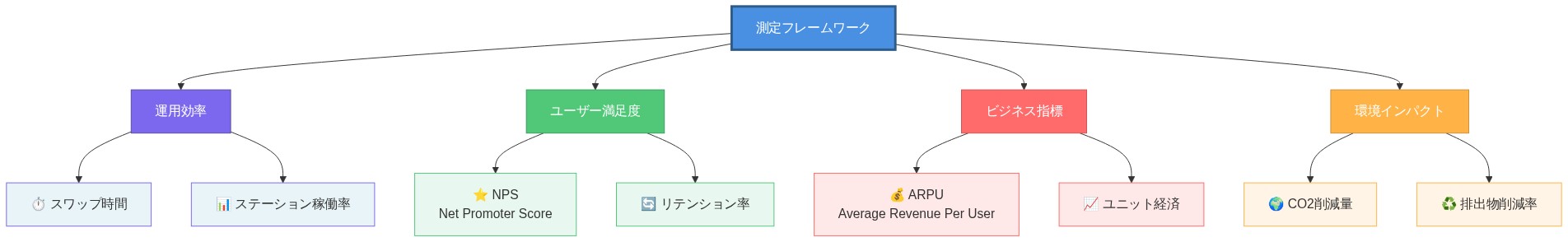 測定フレームワークの全体構成を示す図。中央の『測定フレームワーク』から4つのカテゴリーに分岐:運用効率(スワップ時間、ステーション稼働率)、ユーザー満足度(NPS、リテンション率)、ビジネス指標(ARPU、ユニット経済)、環境インパクト(CO2削減量、排出物削減率)。各カテゴリーは異なる色で視覚的に区別され、具体的なメトリクスが階層的に整理されている。