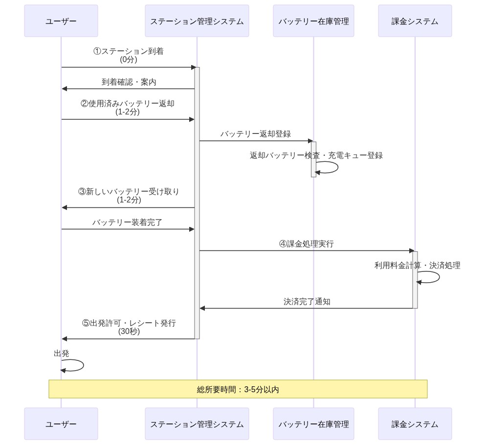 バッテリースワップステーションにおけるユーザーの一連の運用フローをシーケンス図で表現。ユーザーがステーション到着から出発までの5つのステップ(①到着、②返却、③受け取り、④課金、⑤出発)を時系列で示し、各ステップの所要時間(1-2分程度)を明記。ステーション管理システム、バッテリー在庫管理、課金システムの3つのシステムコンポーネント間の相互作用を表示。