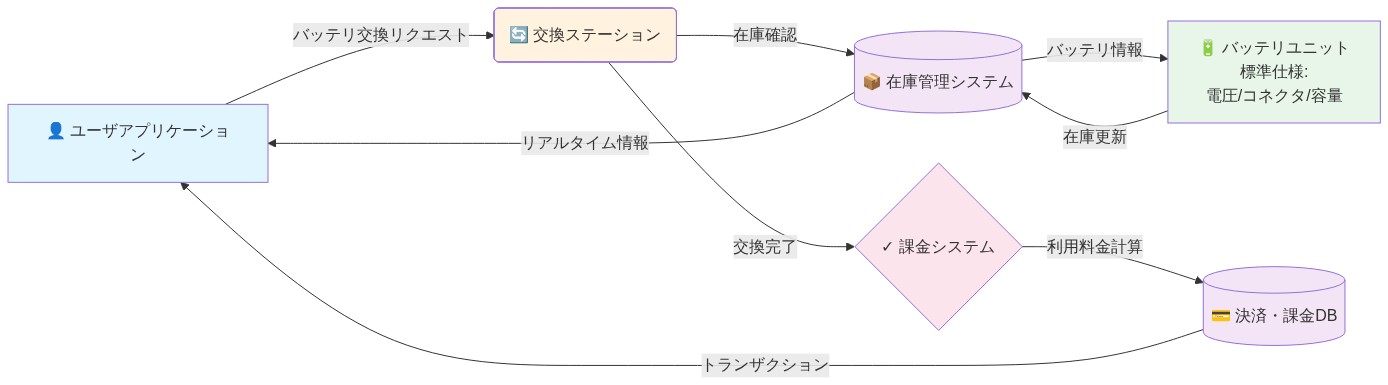 PopWheelsのリファレンスアーキテクチャを示すシステム構成図。ユーザアプリケーションから交換ステーションへのバッテリ交換リクエスト、交換ステーションと在庫管理システムの連携、標準化されたバッテリユニット(電圧・コネクタ・容量仕様)の管理、課金システムと決済DBを通じた利用料金計算、およびリアルタイム在庫情報のユーザアプリケーションへのフィードバックを表現。各コンポーネント間の相互接続と情報フローを視覚化。
