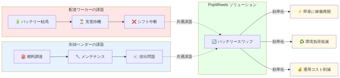 配達ワーカーと街頭ベンダーの運用上の制約を並列比較する図。左側は配達ワーカーの課題フロー(バッテリー枯渇→充電待機→シフト中断)、右側は街頭ベンダーの課題フロー(燃料調達→メンテナンス→排出問題)を示し、中央のPopWheelsバッテリースワップソリューションが両者の共通課題を解決し、稼働再開の効率化、環境負荷低減、運用コスト削減の3つの成果をもたらすことを表現している。