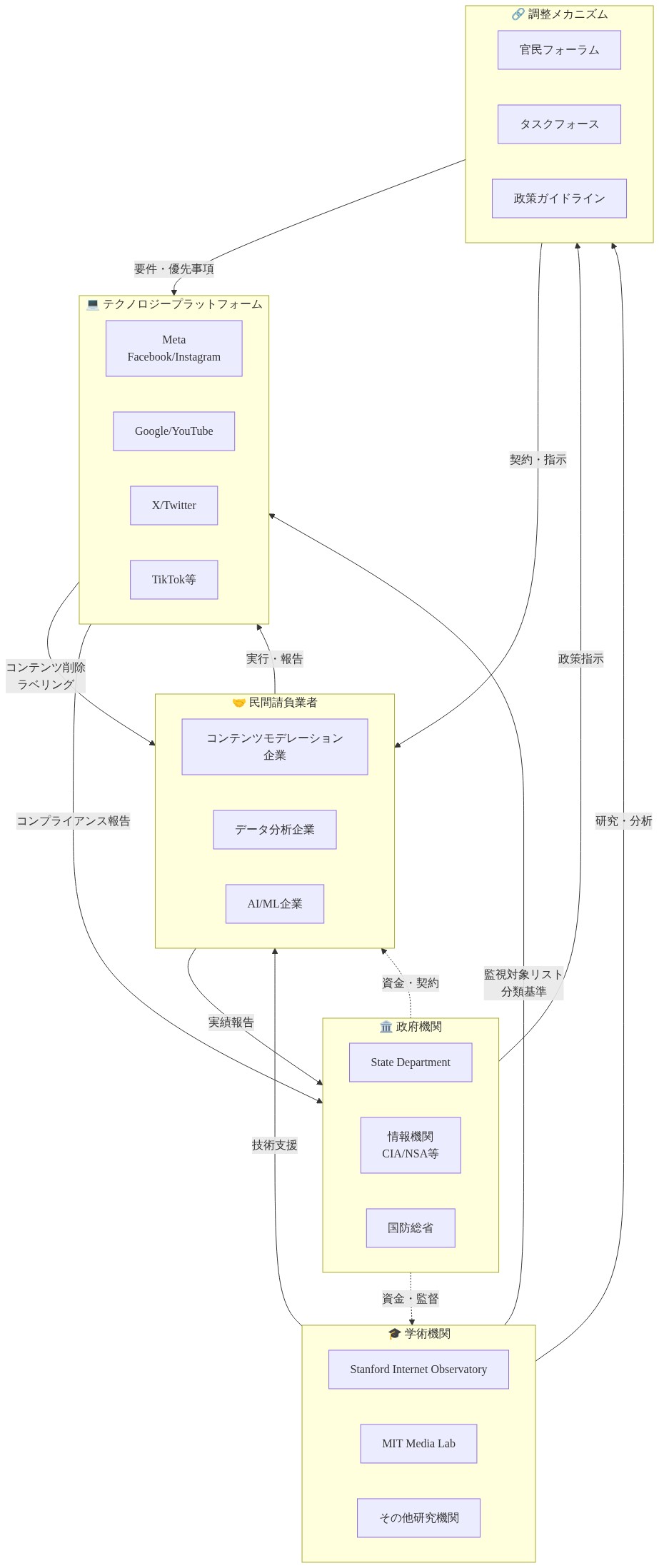 検閲産業複合体の構造を示すシステムアーキテクチャ図。上部の政府機関(State Department、情報機関、国防総省)から政策指示が調整メカニズム(官民フォーラム、タスクフォース、政策ガイドライン)に流れ、そこから中央のテクノロジープラットフォーム(Meta、Google、X、TikTok)と民間請負業者(コンテンツモデレーション企業、データ分析企業、AI/ML企業)に要件が配分される。左側の学術機関(Stanford Internet Observatory、MIT Media Lab等)は研究・分析を提供し、各アクター間で双方向の情報フロー、契約関係、資金フローが存在することを示す。