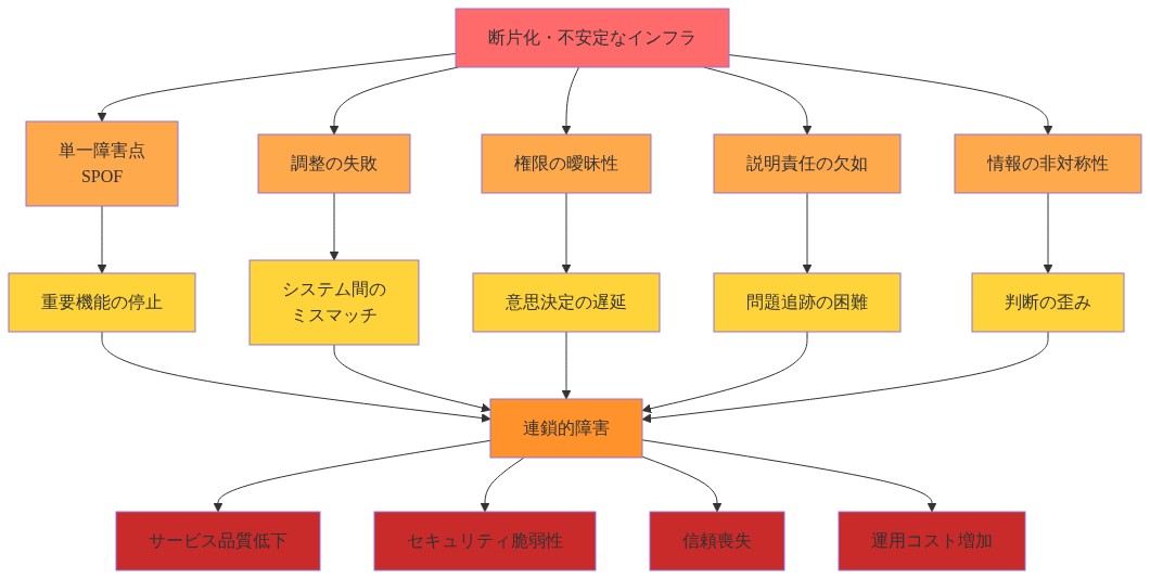 断片化・不安定なインフラから生じる構造的リスクのマッピング図。赤色の根本原因(断片化・不安定なインフラ)から、5つのリスク要因(単一障害点、調整の失敗、権限の曖昧性、説明責任の欠如、情報の非対称性)が派生し、それぞれが直接的な影響(重要機能停止、システムミスマッチ、意思決定遅延、問題追跡困難、判断の歪み)を引き起こす。これらの影響が集約されて連鎖的障害を生成し、最終的にサービス品質低下、セキュリティ脆弱性、信頼喪失、運用コスト増加という4つの深刻な結果をもたらすことを示す。色分けにより、リスク段階の深刻度を視覚化している。