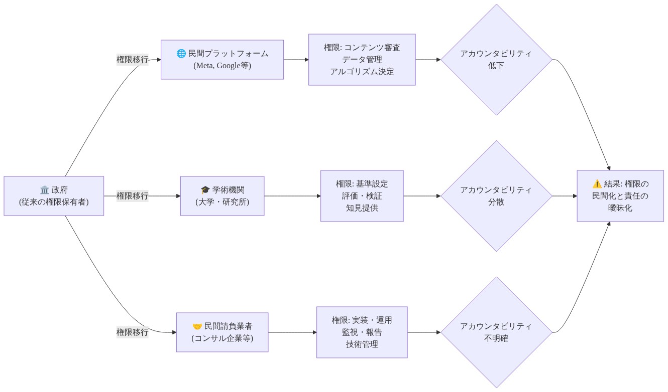 権限の再配置問題を示すフロー図。政府が従来保有していた権限が、民間プラットフォーム(Meta、Google等)、学術機関(大学・研究所)、民間請負業者(コンサル企業等)の3つのアクターに移行される過程を可視化。各アクターが獲得する具体的な権限(コンテンツ審査、基準設定、実装・運用など)と、それに伴うアカウンタビリティの低下・分散・不明確化を表現。最終的に権限の民間化と責任の曖昧化という問題に収束する構造を示している。