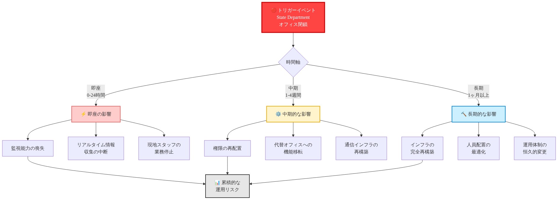 State Department オフィス閉鎖というトリガーイベントから生じる運用上の影響を時系列で示すフロー図。即座の影響(0-24時間)として監視能力の喪失、リアルタイム情報収集の中断、現地スタッフの業務停止を表示。中期的な影響(1-4週間)として権限の再配置、代替オフィスへの機能移転、通信インフラの再構築を表示。長期的な影響(1ヶ月以上)としてインフラの完全再構築、人員配置の最適化、運用体制の恒久的変更を表示。これらすべてが累積的な運用リスクへと収束する構造を示している。
