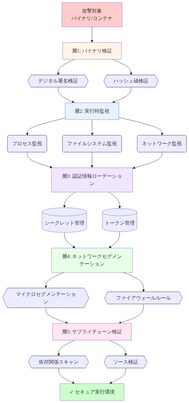 Trivy攻撃に対する5層の多層的緩和戦略を示すアーキテクチャ図。攻撃対象のバイナリ/コンテナから始まり、(1)バイナリ検証層でデジタル署名とハッシュ値を検証、(2)実行時監視層でプロセス・ファイルシステム・ネットワークを監視、(3)認証情報ローテーション層でシークレットとトークンを管理、(4)ネットワークセグメンテーション層でマイクロセグメンテーションとファイアウォールルールを適用、(5)サプライチェーン検証層で依存関係とソースを検証し、最終的にセキュアな実行環境を実現するフロー図。各層は色分けされ、段階的な防御を視覚化している。