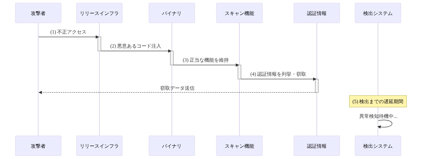 Trivy供給チェーン攻撃の実行フローを示すシーケンス図。攻撃者がリリースインフラに不正アクセスし、バイナリに悪意あるコードを注入。その後、正当なスキャン機能を維持しながら認証情報を列挙・窃取し、検出システムの検知までの間に遅延期間が存在することを時系列で表現。