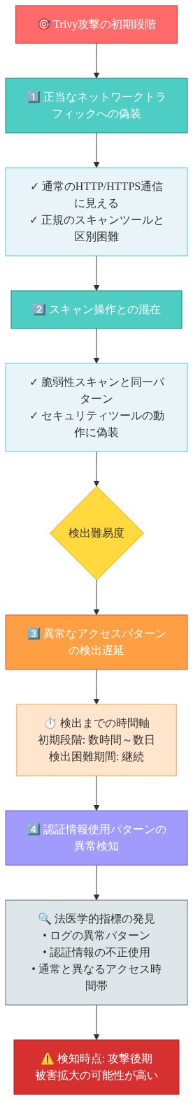 Trivy攻撃の検出が困難な理由を時系列で示すフロー図。正当なネットワークトラフィックへの偽装から始まり、スキャン操作との混在、異常なアクセスパターンの検出遅延を経て、最終的に認証情報使用パターンの異常検知に至るまでのプロセスを表現。各段階で検出難易度が高まり、法医学的指標の発見は攻撃後期になることを視覚化している。