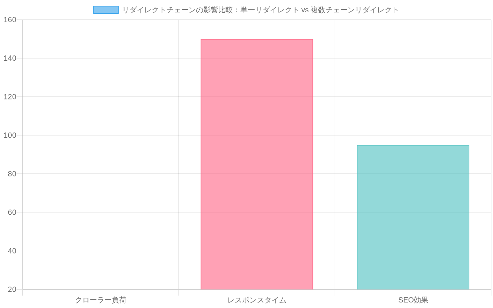 リダイレクトチェーンの問題を示す比較チャート。単一リダイレクト（推奨）と複数チェーンリダイレクト（非推奨）の3つの指標を比較。クローラー負荷は単一で20に対し複数で85、レスポンスタイムは単一で150msに対し複数で520ms、SEO効果は単一で95に対し複数で45と、複数チェーンリダイレクトが全ての指標で劣っていることを示す。