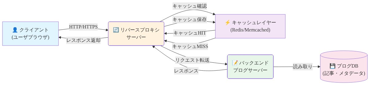 リバースプロキシ実装のシステムアーキテクチャを示す図。クライアント（ユーザブラウザ）からのHTTP/HTTPSリクエストがリバースプロキシサーバーに到達し、キャッシュレイヤー（Redis/Memcached）でキャッシュ確認を行う。キャッシュHITの場合は直接レスポンスを返却し、キャッシュMISSの場合はバックエンドブログサーバーにリクエストを転送。バックエンドサーバーはブログデータベースから記事・メタデータを読み取り、レスポンスをリバースプロキシに返す。リバースプロキシはレスポンスをキャッシュレイヤーに保存してからクライアントに返却する。全体的なデータフローと通信経路を明示している。