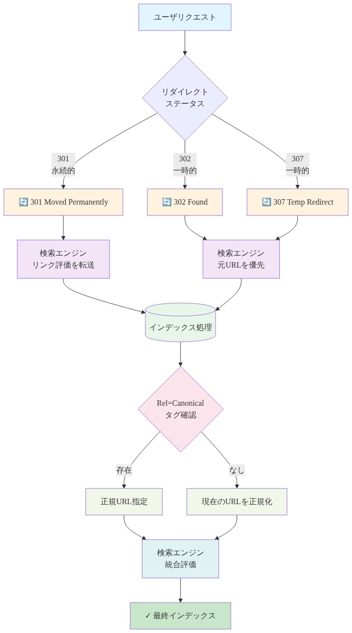 ユーザリクエストから始まり、HTTPリダイレクトステータスコード（301永続的、302一時的、307一時的）の分岐、検索エンジンのリンク評価転送の有無、Rel=Canonicalタグの確認、最終的なインデックス処理までの全体フローを示す図。各ステップで検索エンジンの処理内容を明示。