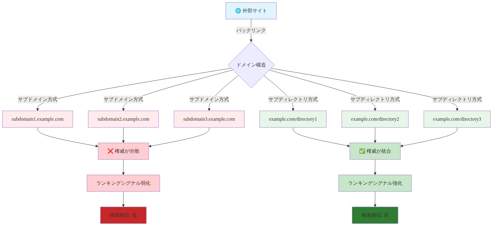 ドメイン権威の流れを示すフロー図。外部サイトからのバックリンクが、サブドメイン構造（subdomain1.example.com、subdomain2.example.com、subdomain3.example.com）では3つに分散され、権威が弱化して検索順位が低下する一方、サブディレクトリ構造（example.com/directory1、example.com/directory2、example.com/directory3）では統合され、権威が強化されて検索順位が向上することを視覚化した図。