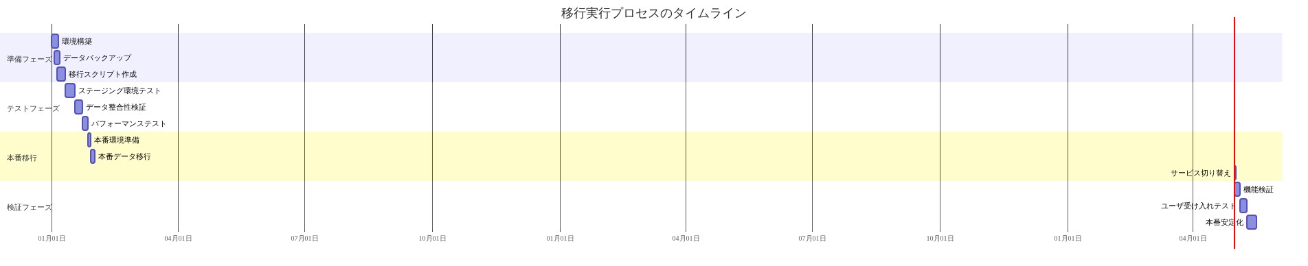 ブログ移行プロジェクトの実行タイムラインを示すガントチャート。準備フェーズ（環境構築、データバックアップ、移行スクリプト作成）、テストフェーズ（ステージング環境テスト、データ整合性検証、パフォーマンステスト）、本番移行フェーズ（本番環境準備、本番データ移行、サービス切り替え）、検証フェーズ（機能検証、ユーザ受け入れテスト、本番安定化）の4つのフェーズが時系列で表示され、各タスク間の依存関係と所要期間が視覚化されている。