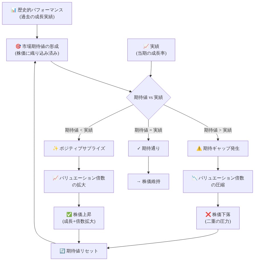 株価評価メカニズムを示すサイクル図。歴史的パフォーマンスから市場期待値が形成され、実績との比較により期待ギャップが発生。期待値が実績を上回る場合、バリュエーション倍数が圧縮され株価が下落する。一方、期待値以上の実績が出るとバリュエーション倍数が拡大し株価が上昇する。このサイクルを通じて期待値がリセットされ、次のサイクルへ進む構造を表現。