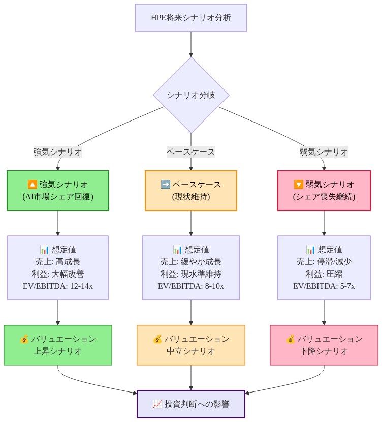 HPEの3つの将来シナリオ分析を示す図。強気シナリオ(AI市場シェア回復による高成長、利益大幅改善、EV/EBITDA倍数12-14倍)、ベースケース(現状維持、緩やか成長、利益現水準維持、EV/EBITDA倍数8-10倍)、弱気シナリオ(シェア喪失継続、売上停滞/減少、利益圧縮、EV/EBITDA倍数5-7倍)の3分岐から、それぞれのバリュエーション想定値を経由して投資判断への影響に至るフロー図。
