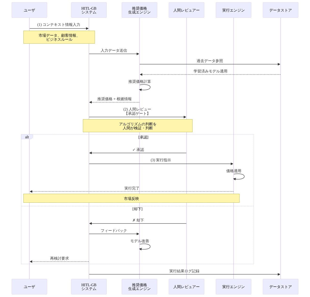 HITL-GB フレームワークの3段階プロセスを示すシーケンス図。ユーザがコンテキスト情報を入力し、推奨価格生成エンジンがアルゴリズムで価格を計算、人間レビュアーが承認ゲートで判断を検証し、承認時は実行エンジンが価格を適用、却下時はフィードバックでモデルを改善する流れを表現。各段階での情報フロー、人間の判断ポイント、アルゴリズムの役割が明確に示されている。