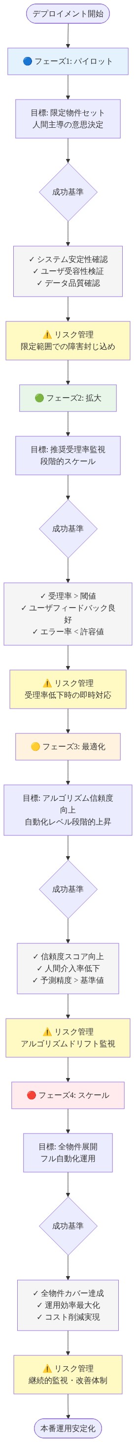 HITL-GB の段階的デプロイメント戦略を4つのフェーズで示したロードマップ。フェーズ1（パイロット：限定物件セット、人間主導）から始まり、フェーズ2（拡大：推奨受理率監視）、フェーズ3（最適化：アルゴリズム信頼度向上）、フェーズ4（スケール：全物件展開）へと進行。各フェーズごとに目標、成功基準（チェックリスト）、リスク管理項目を記載。フェーズが進むにつれて自動化レベルが段階的に上昇し、最終的に本番運用の安定化に至る。