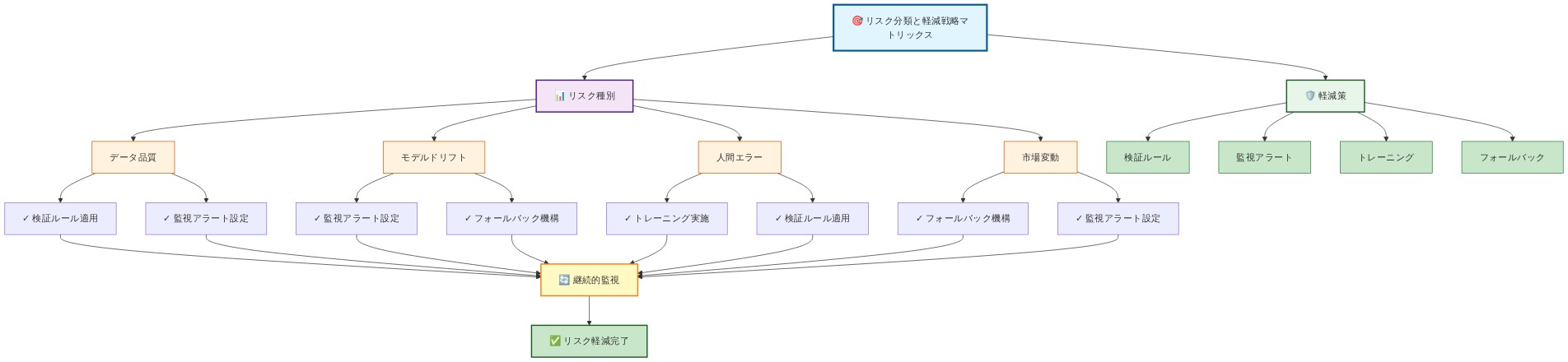 HITL-GBシステムのリスク分類と軽減戦略を示すマトリックス図。4つのリスク種別（データ品質、モデルドリフト、人間エラー、市場変動）と4つの軽減策（検証ルール、監視アラート、トレーニング、フォールバック）の対応関係を表示。各リスクに対して複数の軽減策が適用され、継続的監視を経てリスク軽減が完了するプロセスを視覚化。