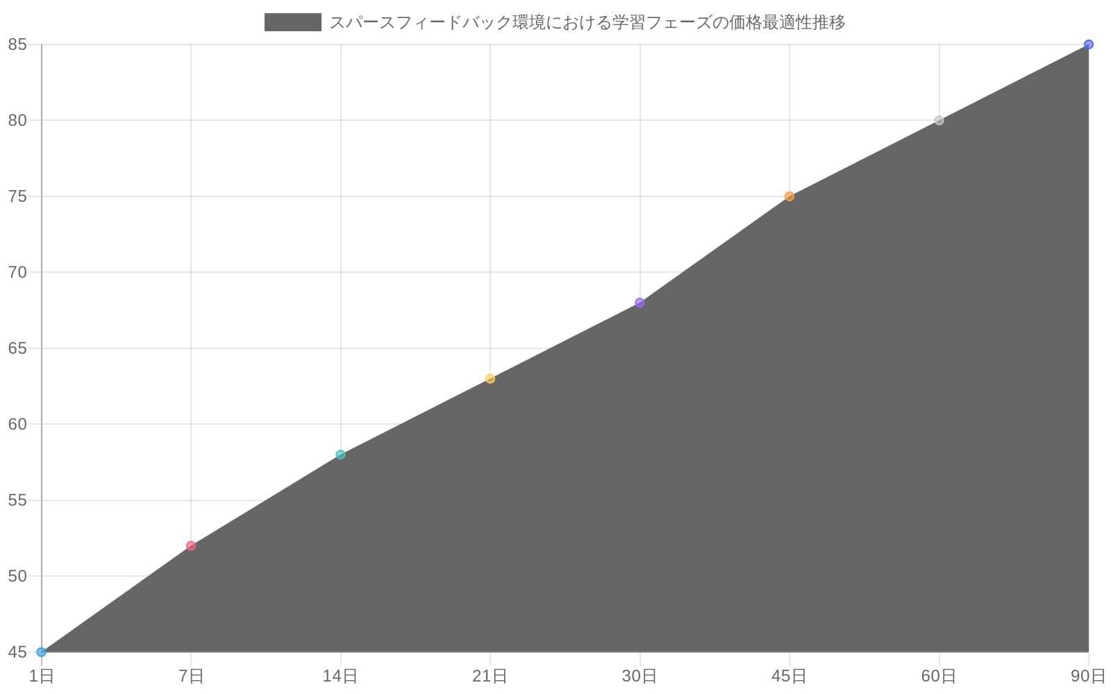 スパースフィードバック環境と高頻度フィードバック環境における価格最適性の時系列推移を比較した折れ線グラフ。スパースフィードバック環境では初日45%から90日で85%に達し、高頻度フィードバック環境では初日45%から90日で92%に達することを示す。スパースフィードバック環境の方が収束に時間を要することが視覚化されている。