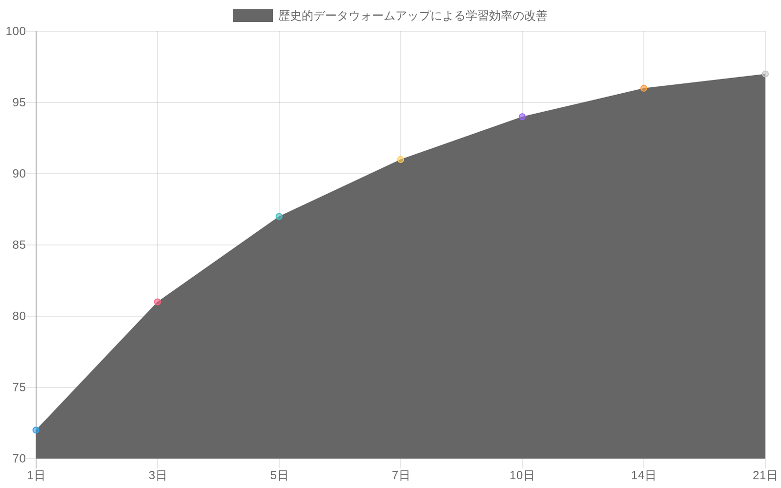 学習期間（日数）を横軸、ポスターリア信頼度（%）を縦軸とした折れ線グラフ。歴史的ウォームアップありの場合は初日から72%で開始し、14日目に96%に到達。歴史的ウォームアップなしの場合は初日45%から開始し、14日目に88%に到達。歴史的ウォームアップにより初期信頼度が27ポイント向上し、収束時間が短縮されることを示している。